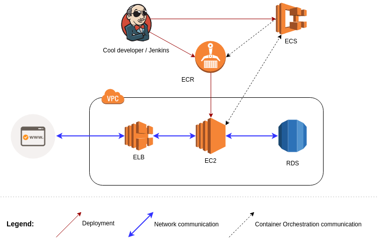 ECR, ECS relations